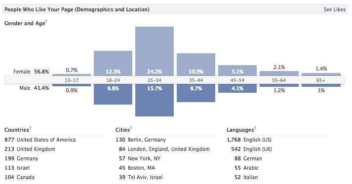 facebook stats